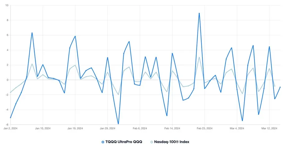 TQQQとNASDAQ100の相関関係を表したチャート