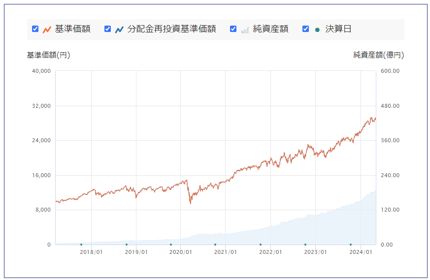 たわらノーロードNYダウの基準価額と純資産総額の推移