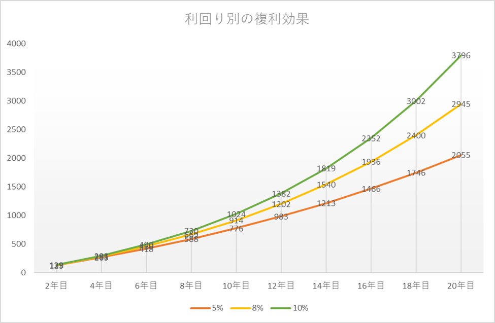 利回り別の複利効果の図