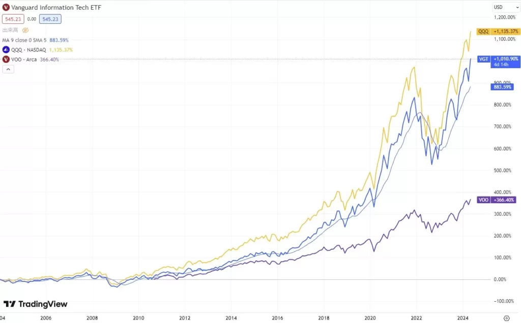 VGT・QQQ・VOOの週足チャート