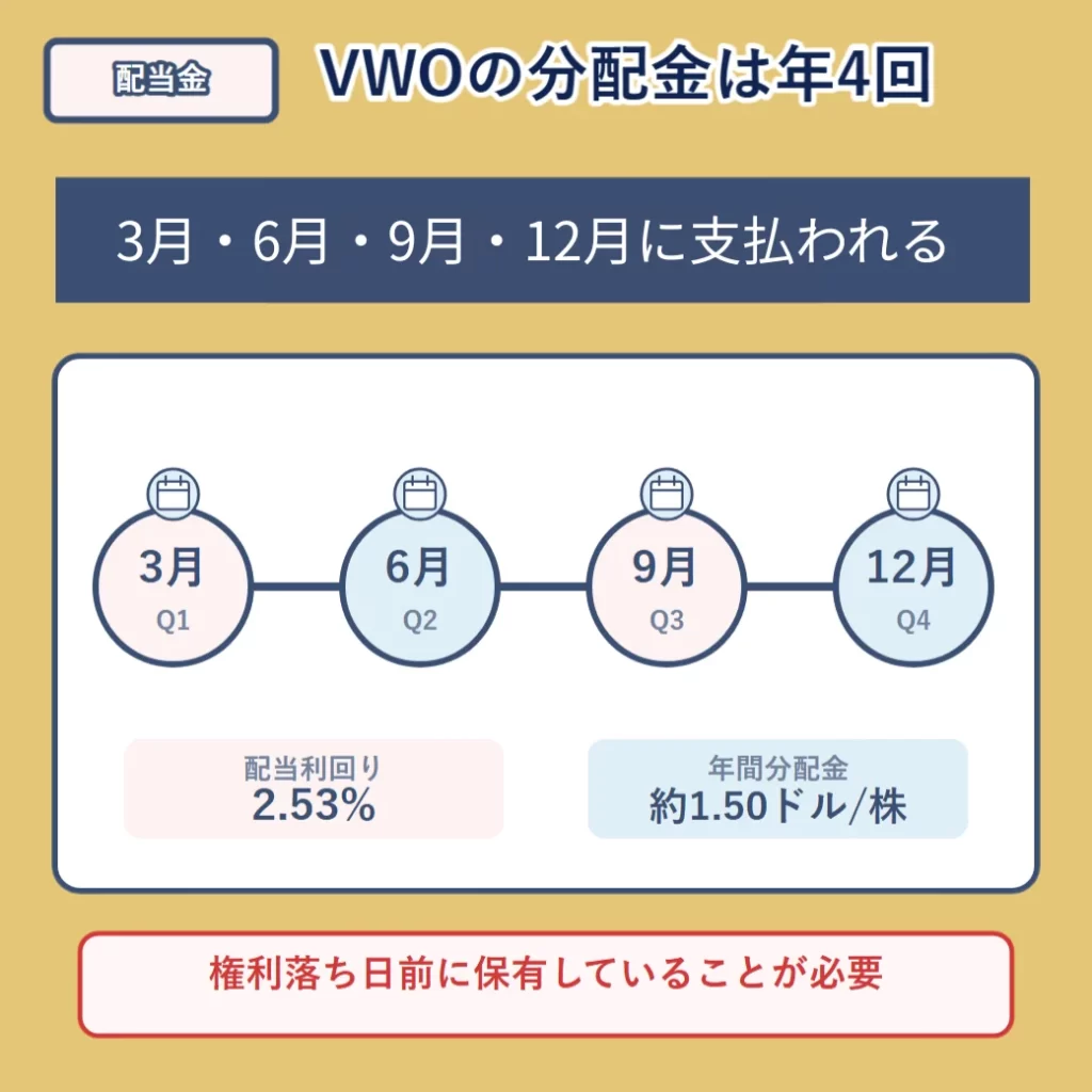 VWOの配当金の実績は年4回