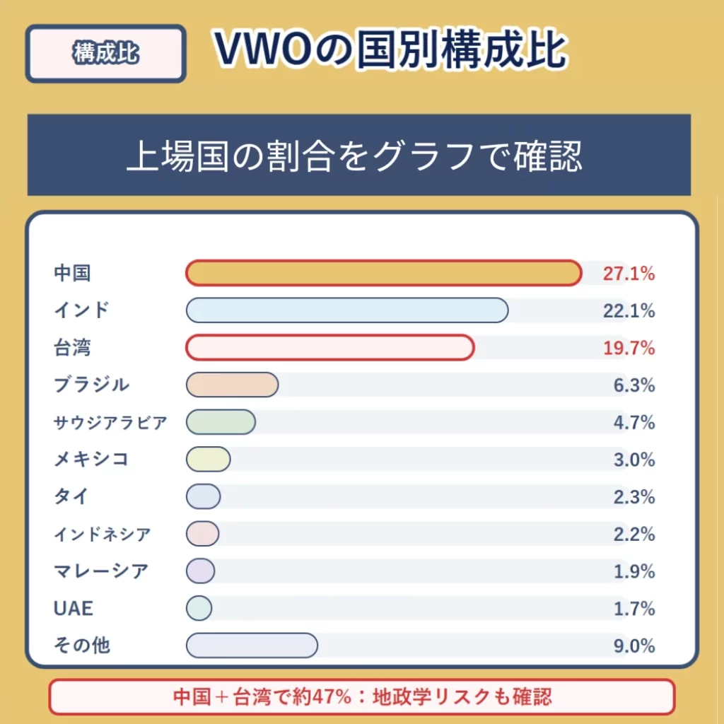 VWOの構成国やセクター構成比は？