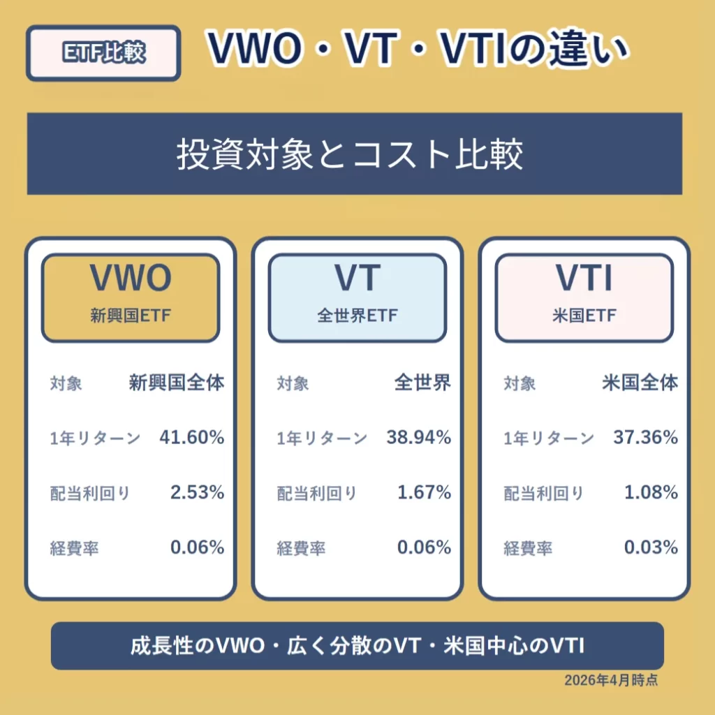 vwo・VT・VTIをトータルリターン・経費率で比較