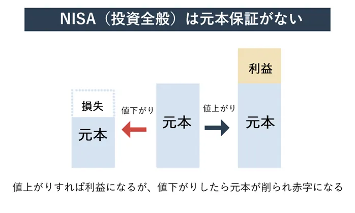 NISAの仕組みとして元本保証がない