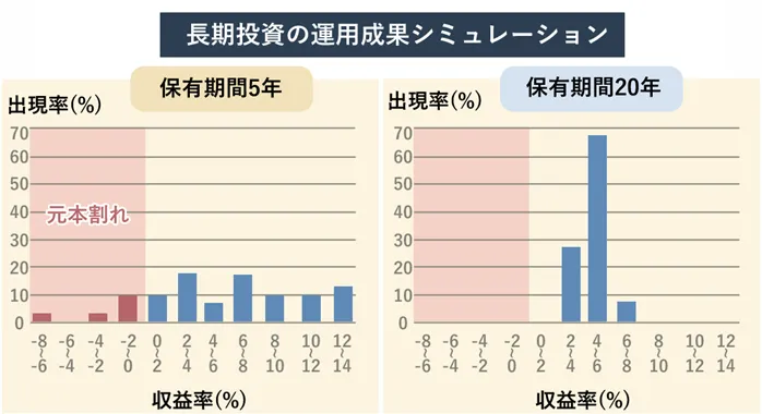 長期投資の運用成績シミュレーション