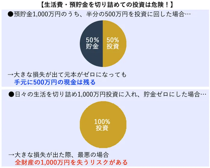 生活費・預貯金を切り詰めての投資は危険の説明