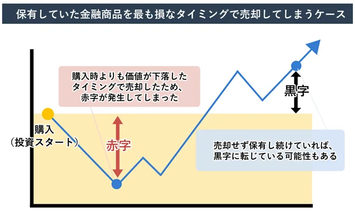 保有していた金融商品を最もそんなタイミングで売却してしまうケース