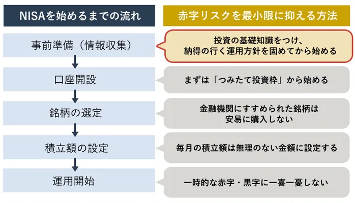 NISAの赤字リスクを最小限に抑える方法として投資の基礎知識をつけ、納得の行く運用方針を固めてから始めるの説明