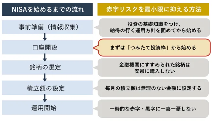 まずは「つみたて投資枠」から始める悦明