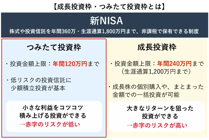 成長投資枠・つみたて投資枠とは