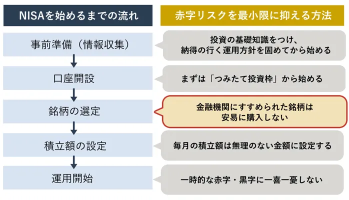 金融機関にすすめられた銘柄は安易に購入しないという説明