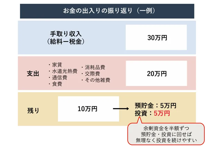 お金の出入りの振り返り（一例）