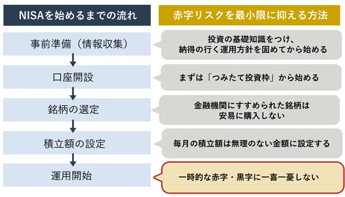 一時的な赤字・黒字に一喜一憂しないという詳細の説明