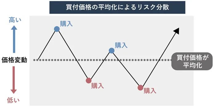 買付価格の平均化によるリスク分散の説明