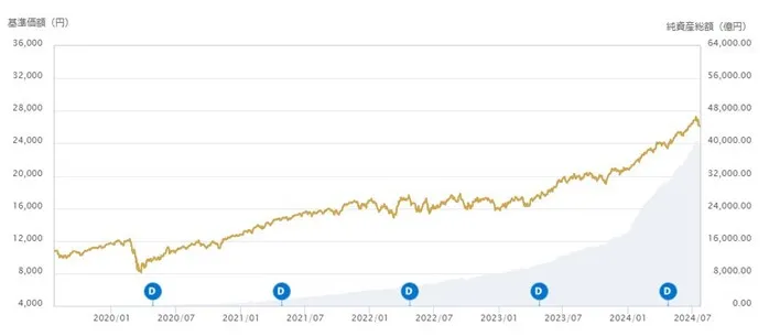 5年間の推移を見ると、一時的に価格が下落することはあっても、長期的には上り調子のイメージ