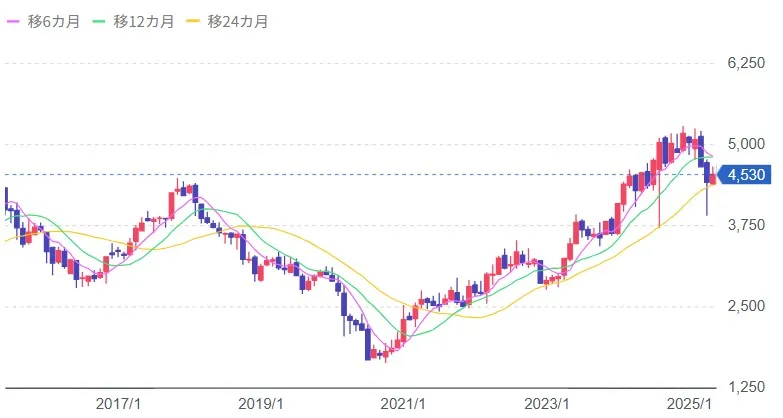 canon株価