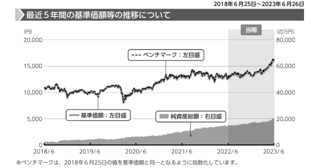 つみたて日本株式 （TOPIX）の基準価額と純資産総額の推移