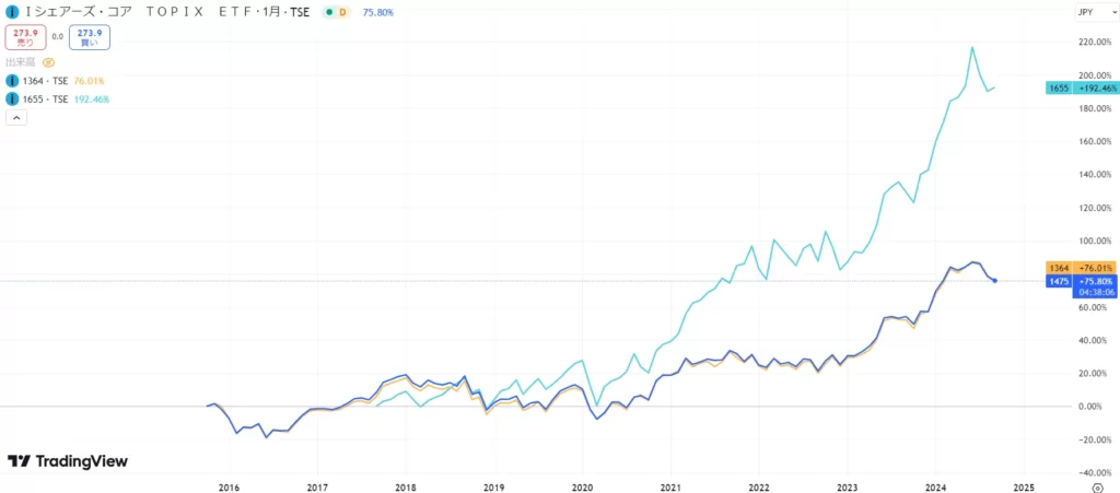 iシェアーズ・コアTOPIX ETFとJPX日経400、S&P500米国ETFのイメージ