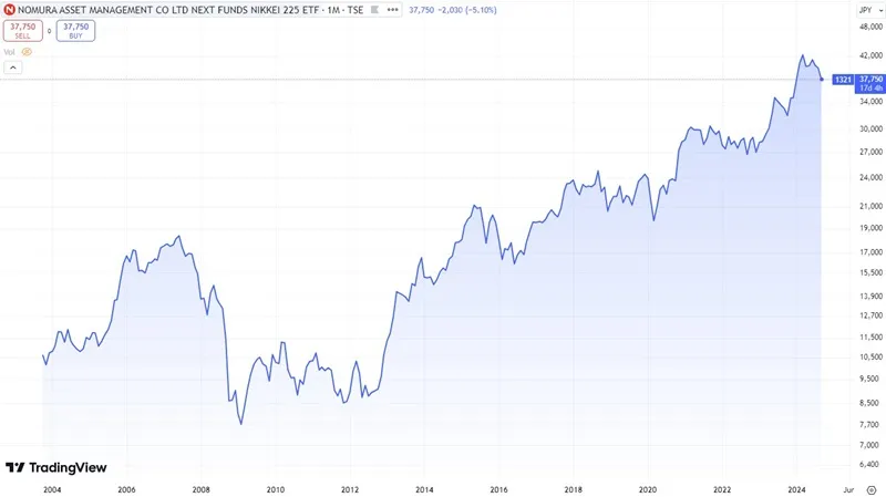 NF日経225週足チャート