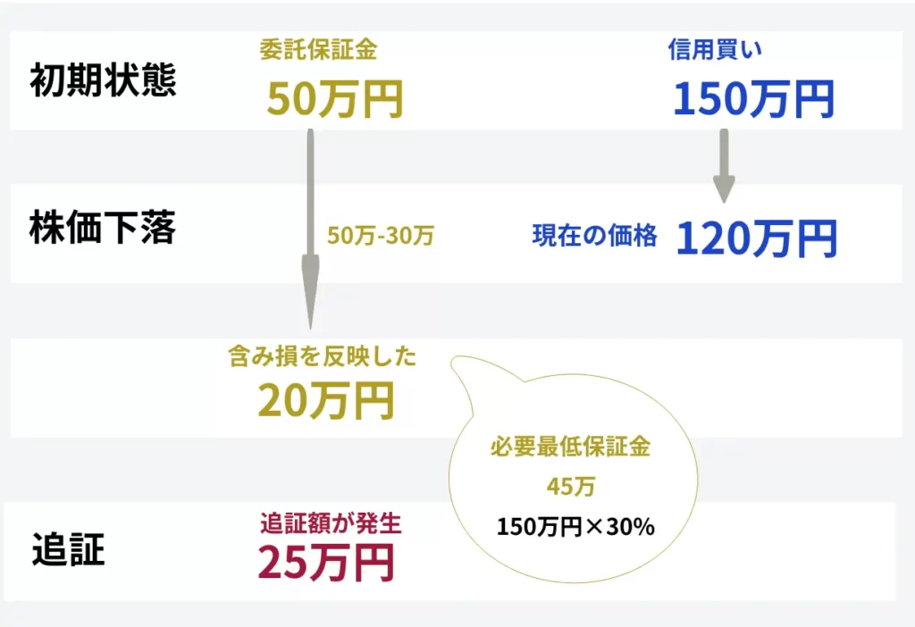 委託保証金と追証の例