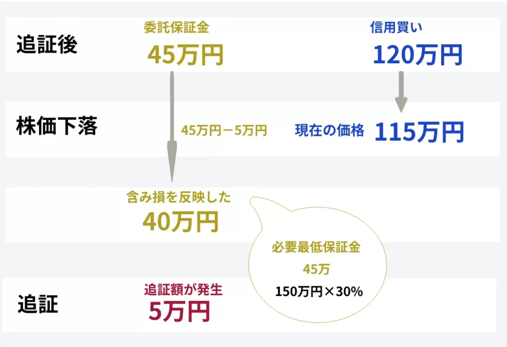 委託保証金と追証の例（ケース2）