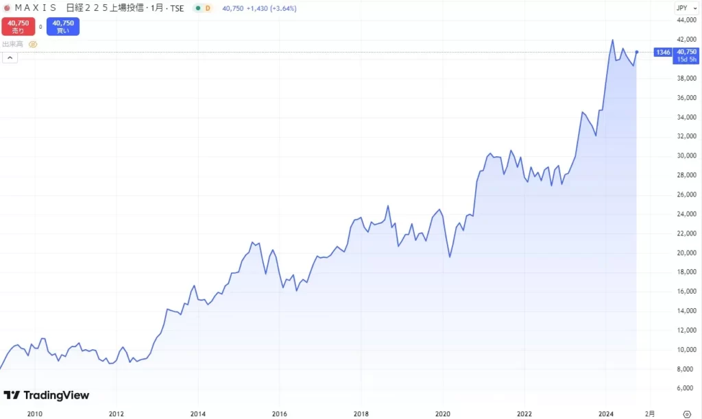 MAXIS日経225上場投信（銘柄コード：1346）週足チャート
