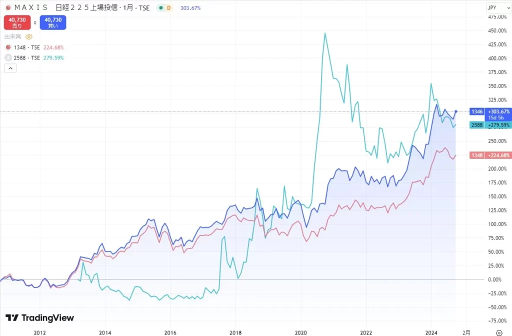 •MAXIS日経225上場投信（銘柄コード1346）、MAXIS日経トピックス上場投信（銘柄コード1348、MAXIS日米国株式（S&P500）上場投信（銘柄コード2588）の比較表
