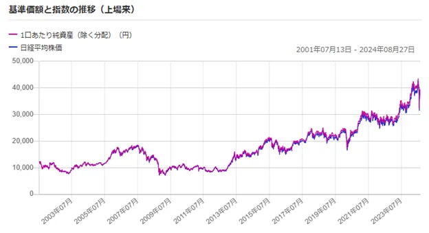 上場インデックス225の基準価額と指数の推移