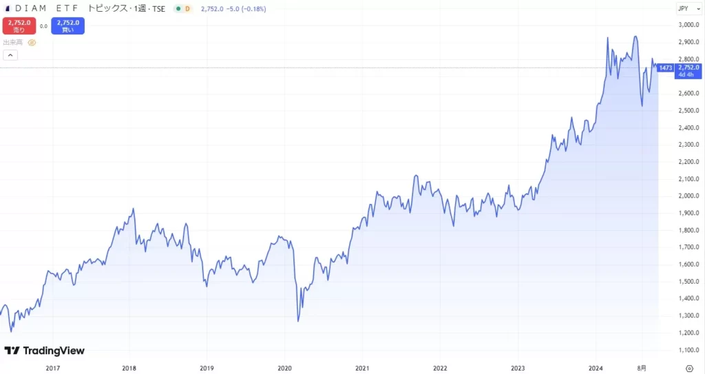 One ETF トピックスの週足チャート