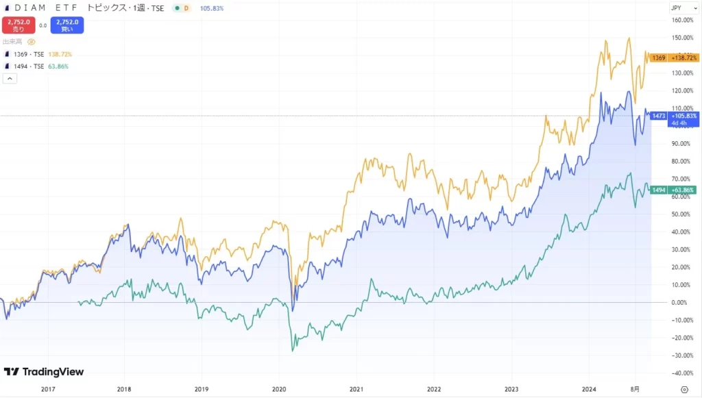 週足チャート比較•	銘柄コード：1473 One ETF トピックス、銘柄コード：1369 OneETF 日経225、銘柄コード：1494 One ETF 高配当日本株
