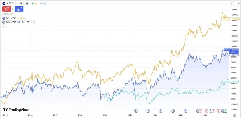 KDDI（9433）・NTT（9432）・ソフトバンク（9434）の株価比較表
