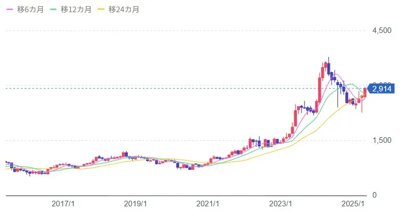 三菱商事の株価