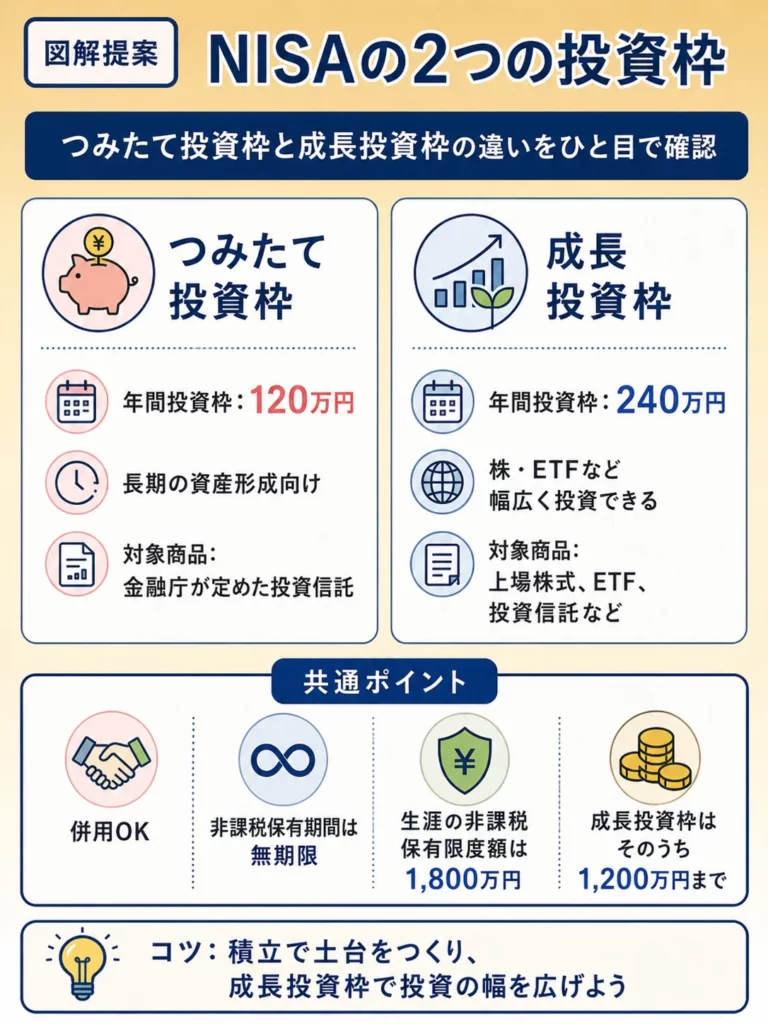 NISAの2つの投資枠のイメージ