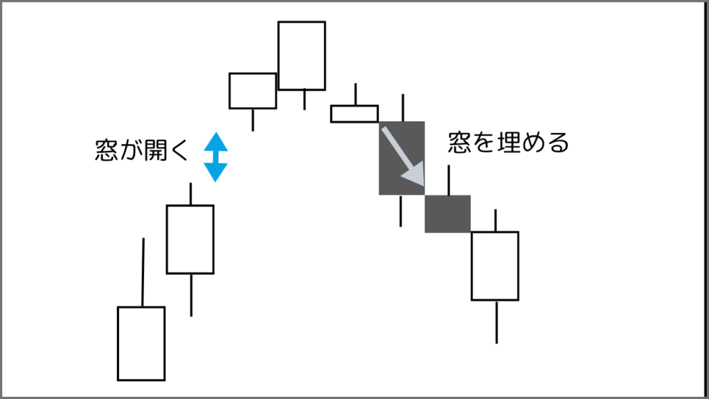 ローソク足窓埋め