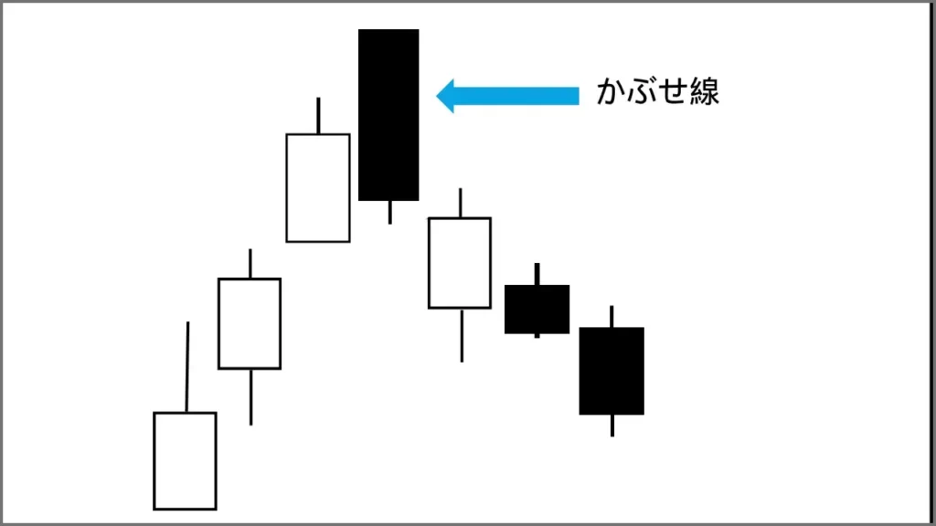 ローソク足かぶせチャート