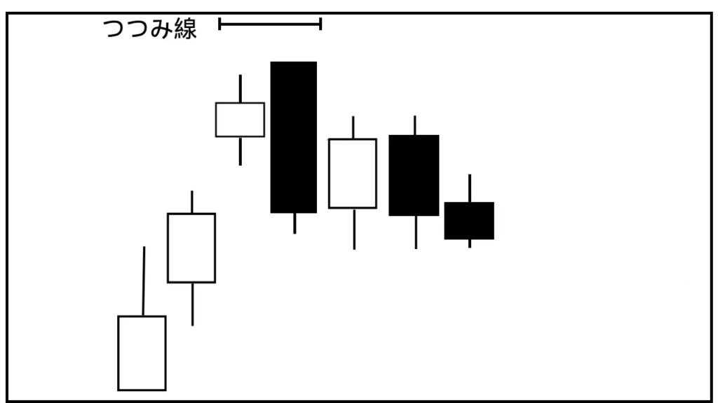 ローソク足つつみ線