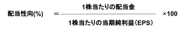 ●	配当性向（%）＝1株あたりの配当額 ÷ 1株あたりの当期純利益 × 100のイメージ