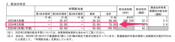 決算短信「配当の状況」