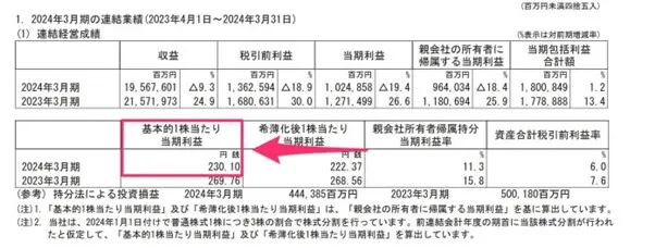 決算短信の業績については「連結経営成績」の「基本的1株あたり当期純利益」