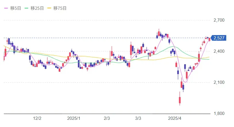 Yahoo!ファイナンス｜丸紅(株)【8002】の株価チャート