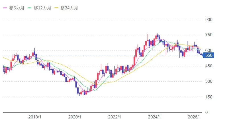 日本製鉄の2025年6か月の株価チャート