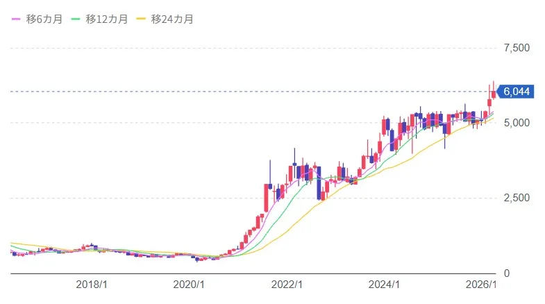 日本郵船(株)【9101】の株価チャート