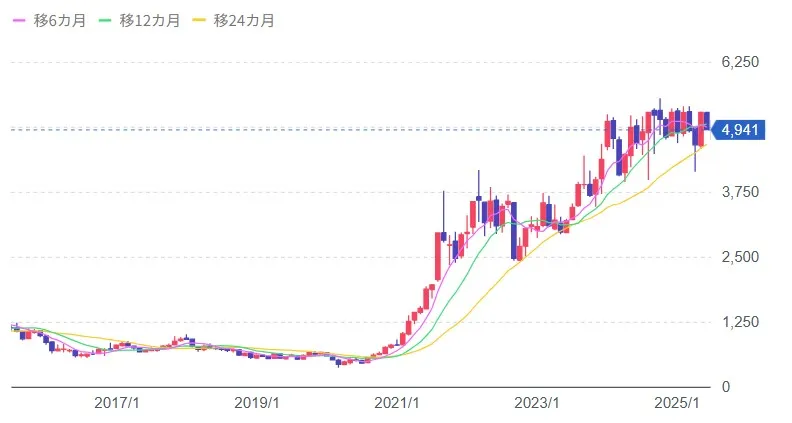 日本郵船(株)【9101】の株価チャート
