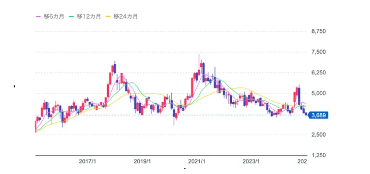 TOTOの株価のイメージ