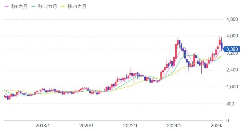 トヨタ株価チャート10年分