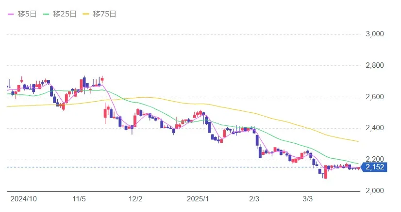 (株)あおぞら銀行【8304】の株価チャート