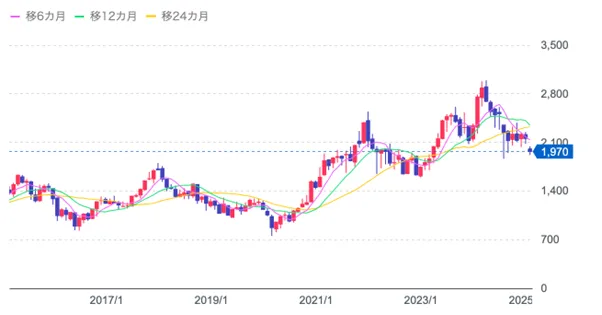 (株)デンソー【6902】の株価チャート