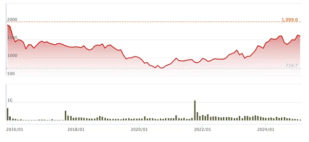 日本郵政の株価チャート