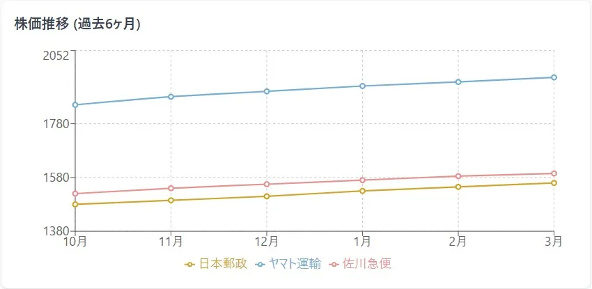 日本郵政の株価と競合の株価比較チャート