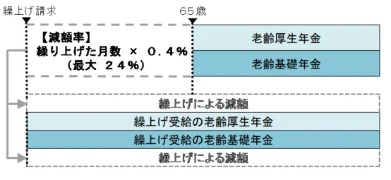 年金の繰上げ受給のイメージ